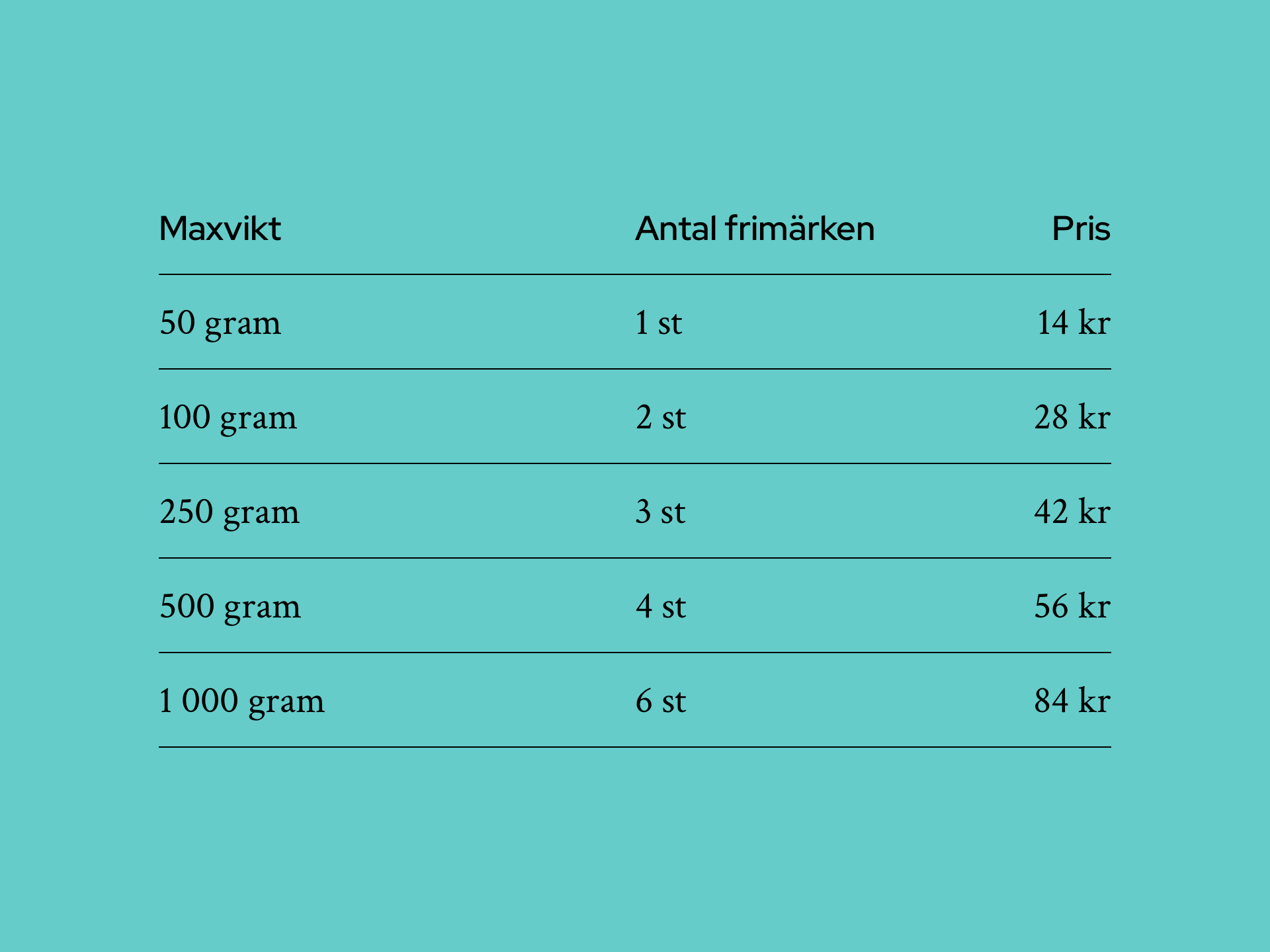 specifikation av vikt och pris på frimärken: Maxvikt, Antal frimärken, Pris: 50 gram 1 st 14 kr 100 gram 2 st 28 kr 250 gram 3 st 42 kr 500 gram 4 st 56 kr 1 000 gram 6 st 84 kr